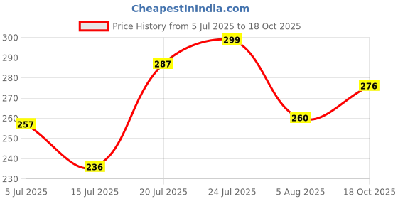 flipkart.com clovia Women Full Coverage Non Padded Bra clovia Price History Graph from 5 Jul 2025 to 18 Oct 2025