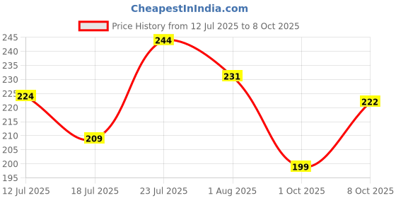 flipkart.com clovia Women Full Coverage Non Padded Bra clovia Price History Graph from 12 Jul 2025 to 8 Oct 2025