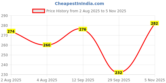 flipkart.com clovia Women Full Coverage Non Padded Bra clovia Price History Graph from 2 Aug 2025 to 5 Nov 2025