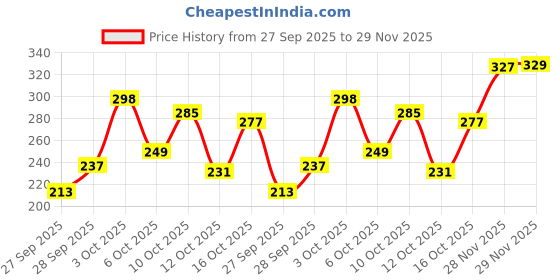 flipkart.com clovia Women Full Coverage Non Padded Bra clovia Price History Graph from 27 Sep 2025 to 29 Nov 2025