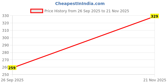 flipkart.com clovia Women Full Coverage Non Padded Bra clovia Price History Graph from 26 Sep 2025 to 21 Nov 2025