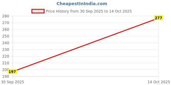 flipkart.com clovia Women Full Coverage Non Padded Bra clovia Price History Graph from 30 Sep 2025 to 14 Oct 2025
