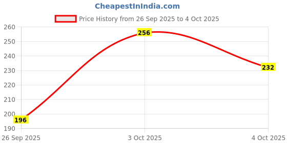 flipkart.com clovia Women Full Coverage Non Padded Bra clovia Price History Graph from 26 Sep 2025 to 4 Oct 2025