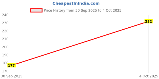 flipkart.com clovia Women Full Coverage Non Padded Bra clovia Price History Graph from 30 Sep 2025 to 4 Oct 2025