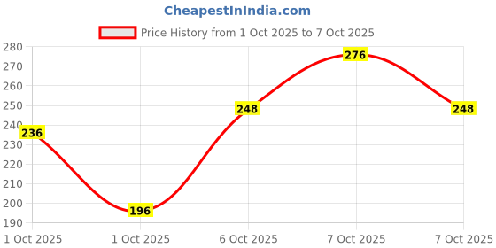 flipkart.com clovia Women Full Coverage Non Padded Bra clovia Price History Graph from 1 Oct 2025 to 7 Oct 2025