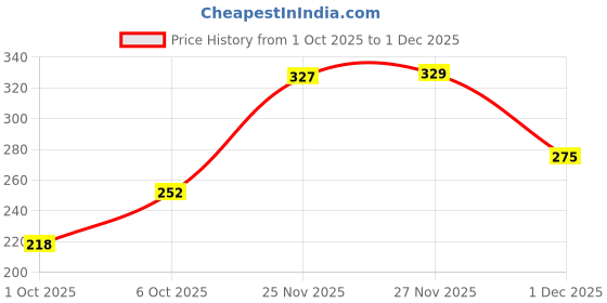 flipkart.com clovia Women Full Coverage Non Padded Bra clovia Price History Graph from 1 Oct 2025 to 1 Dec 2025