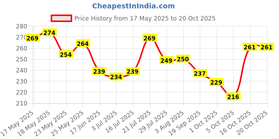 flipkart.com clovia Women Hipster Black Panty clovia Price History Graph from 17 May 2025 to 20 Oct 2025