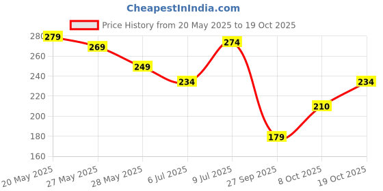 flipkart.com clovia Women Hipster Black Panty clovia Price History Graph from 20 May 2025 to 19 Oct 2025