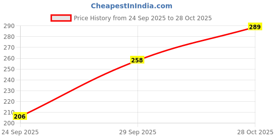 flipkart.com clovia Women Hipster Blue Panty clovia Price History Graph from 24 Sep 2025 to 28 Oct 2025