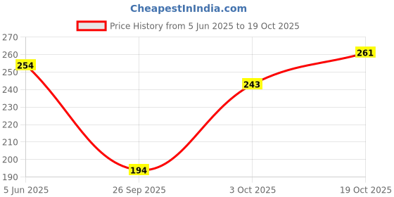 flipkart.com clovia Women Hipster Pink Panty clovia Price History Graph from 5 Jun 2025 to 19 Oct 2025