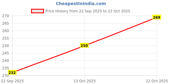 flipkart.com clovia Women Hipster Pink Panty clovia Price History Graph from 22 Sep 2025 to 22 Oct 2025
