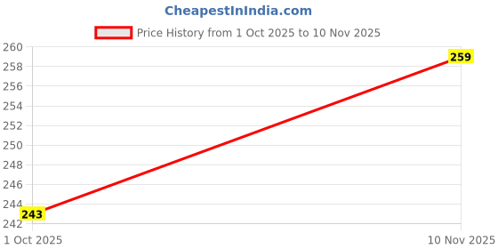 flipkart.com clovia Women Hipster Red Panty clovia Price History Graph from 1 Oct 2025 to 10 Nov 2025