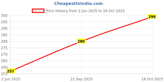 flipkart.com clovia Women Minimizer Non Padded Bra clovia Price History Graph from 2 Jun 2025 to 18 Oct 2025