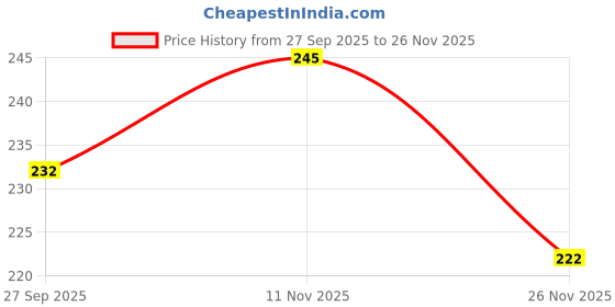 flipkart.com clovia Women Minimizer Non Padded Bra clovia Price History Graph from 27 Sep 2025 to 26 Nov 2025
