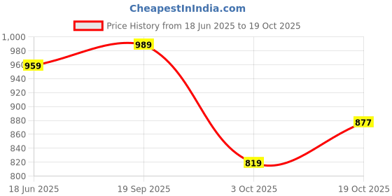 flipkart.com clovia Women Nighty clovia Price History Graph from 18 Jun 2025 to 19 Oct 2025