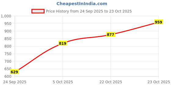 flipkart.com clovia Women Nighty clovia Price History Graph from 24 Sep 2025 to 22 Oct 2025
