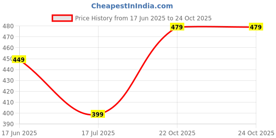 flipkart.com clovia Women Printed Round Neck Polyester Blue T-Shirt clovia Price History Graph from 17 Jun 2025 to 24 Oct 2025
