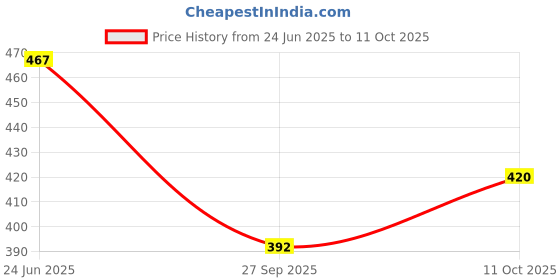 flipkart.com clovia Women Push-up Lightly Padded Bra clovia Price History Graph from 24 Jun 2025 to 11 Oct 2025