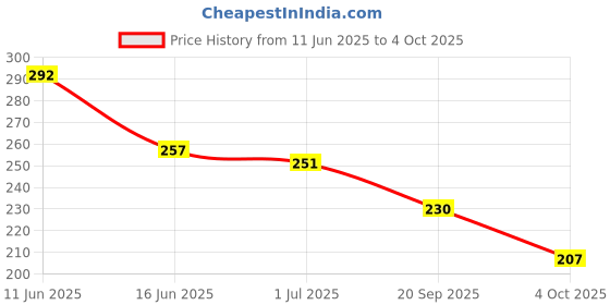 flipkart.com clovia Women Push-up Non Padded Bra clovia Price History Graph from 11 Jun 2025 to 4 Oct 2025