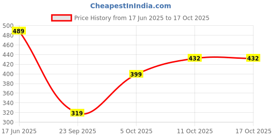 flipkart.com clovia Women Pyjama clovia Price History Graph from 17 Jun 2025 to 16 Oct 2025