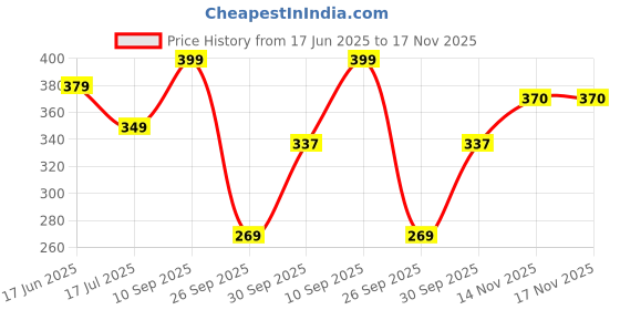 flipkart.com clovia Women Self Design Round Neck Polyester Blue T-Shirt clovia Price History Graph from 17 Jun 2025 to 17 Nov 2025