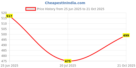 flipkart.com clovia Women Shapewear clovia Price History Graph from 25 Jun 2025 to 21 Oct 2025