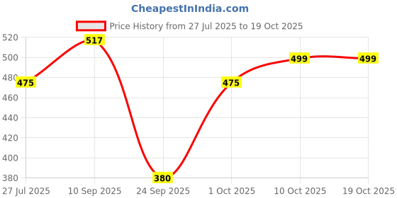flipkart.com clovia Women Shapewear clovia Price History Graph from 27 Jul 2025 to 17 Oct 2025