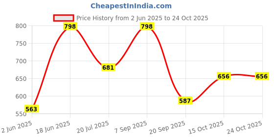 flipkart.com clovia Women Solid Skorts Black Skirt clovia Price History Graph from 2 Jun 2025 to 23 Oct 2025