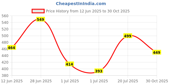 flipkart.com clovia Women Sports Lightly Padded Bra clovia Price History Graph from 12 Jun 2025 to 30 Oct 2025