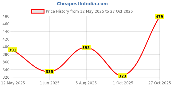 flipkart.com clovia Women T-Shirt Lightly Padded Bra clovia Price History Graph from 12 May 2025 to 27 Oct 2025