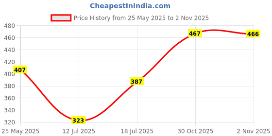 flipkart.com clovia Women T-Shirt Lightly Padded Bra clovia Price History Graph from 25 May 2025 to 30 Oct 2025
