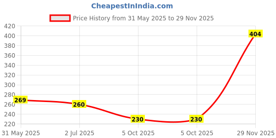 flipkart.com clovia Women T-Shirt Lightly Padded Bra clovia Price History Graph from 31 May 2025 to 29 Nov 2025