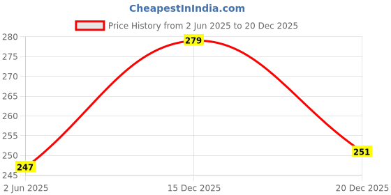 flipkart.com clovia Women T-Shirt Lightly Padded Bra clovia Price History Graph from 2 Jun 2025 to 20 Dec 2025