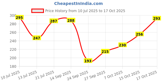 flipkart.com clovia Women T-Shirt Lightly Padded Bra clovia Price History Graph from 10 Jul 2025 to 17 Oct 2025