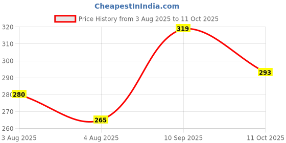 flipkart.com clovia Women T-Shirt Lightly Padded Bra clovia Price History Graph from 3 Aug 2025 to 11 Oct 2025