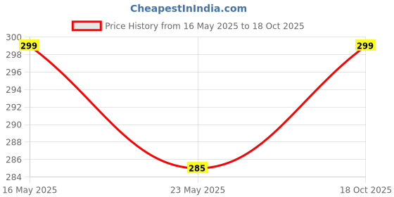 flipkart.com clovia Women T-Shirt Non Padded Bra clovia Price History Graph from 16 May 2025 to 18 Oct 2025