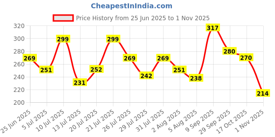 flipkart.com clovia Women T-Shirt Non Padded Bra clovia Price History Graph from 25 Jun 2025 to 1 Nov 2025