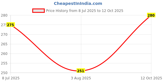 flipkart.com clovia Women T-Shirt Non Padded Bra clovia Price History Graph from 8 Jul 2025 to 12 Oct 2025