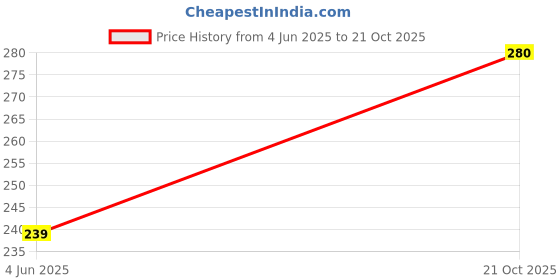 flipkart.com clovia Women T-Shirt Non Padded Bra clovia Price History Graph from 4 Jun 2025 to 21 Oct 2025