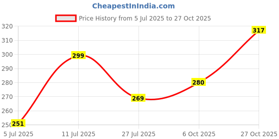 flipkart.com clovia Women T-Shirt Non Padded Bra clovia Price History Graph from 5 Jul 2025 to 27 Oct 2025