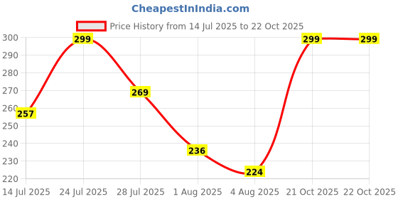 flipkart.com clovia Women T-Shirt Non Padded Bra clovia Price History Graph from 14 Jul 2025 to 21 Oct 2025