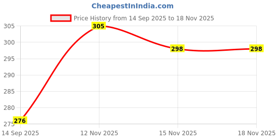 flipkart.com clovia Women T-Shirt Non Padded Bra clovia Price History Graph from 14 Sep 2025 to 18 Nov 2025