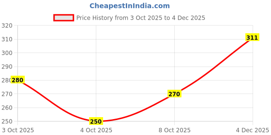 flipkart.com clovia Women T-Shirt Non Padded Bra clovia Price History Graph from 3 Oct 2025 to 4 Dec 2025