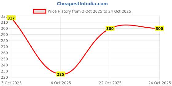 flipkart.com clovia Women T-Shirt Non Padded Bra clovia Price History Graph from 3 Oct 2025 to 23 Oct 2025