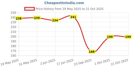 flipkart.com clovin Pack of 3 Women Hipster Multicolor Panty clovin Price History Graph from 19 May 2025 to 21 Oct 2025