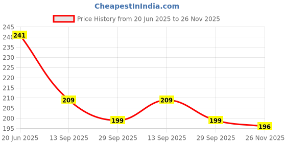 flipkart.com clovin Pack of 3 Women Hipster Multicolor Panty clovin Price History Graph from 20 Jun 2025 to 26 Nov 2025