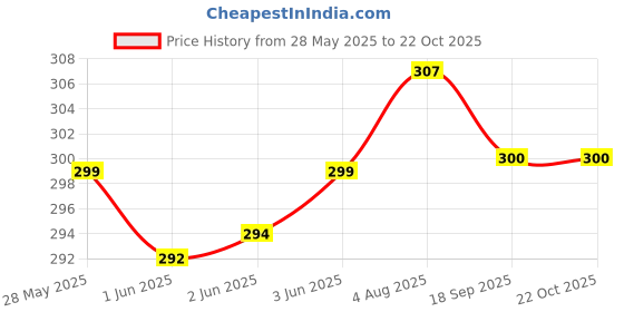 flipkart.com clovin Pack of 6 Women Hipster Multicolor Panty clovin Price History Graph from 28 May 2025 to 21 Oct 2025
