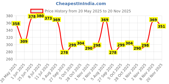 flipkart.com clovis krafts 240 TC Cotton King Printed Fitted (Elastic) Bedsheet clovis krafts Price History Graph from 20 May 2025 to 20 Nov 2025