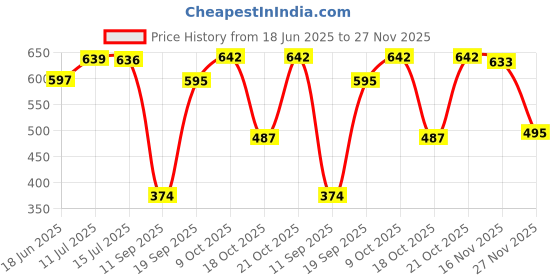 flipkart.com clovis krafts 240 TC Cotton King Printed Fitted (Elastic) Bedsheet clovis krafts Price History Graph from 18 Jun 2025 to 27 Nov 2025