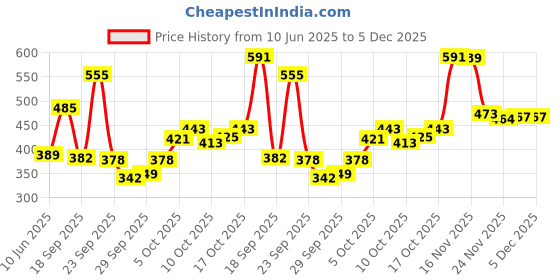 flipkart.com clovis krafts 240 TC Cotton King Printed Flat Bedsheet clovis krafts Price History Graph from 10 Jun 2025 to 5 Dec 2025